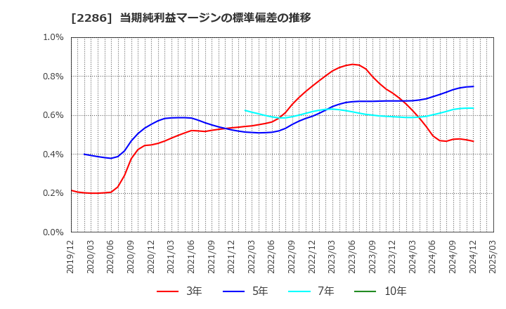2286 林兼産業(株): 当期純利益マージンの標準偏差の推移