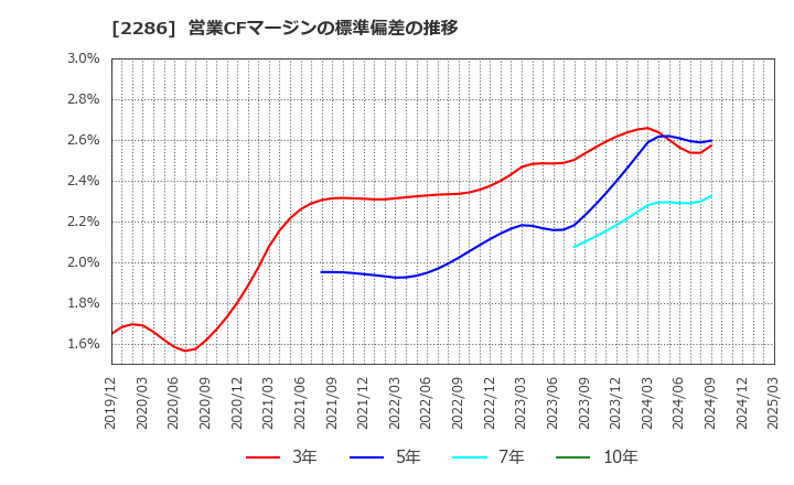 2286 林兼産業(株): 営業CFマージンの標準偏差の推移