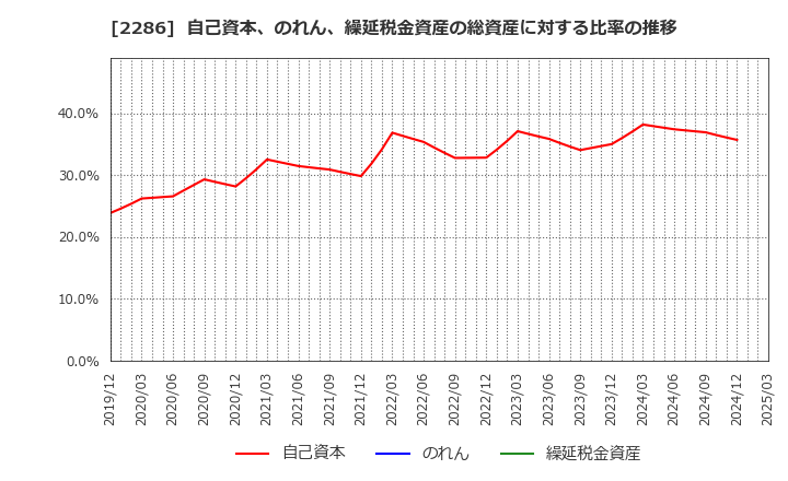 2286 林兼産業(株): 自己資本、のれん、繰延税金資産の総資産に対する比率の推移