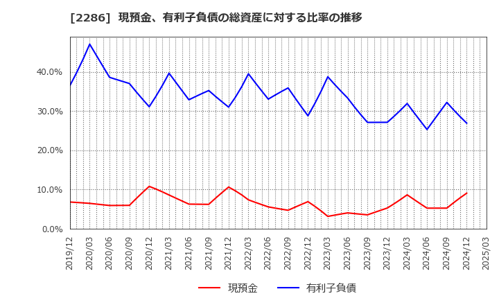 2286 林兼産業(株): 現預金、有利子負債の総資産に対する比率の推移