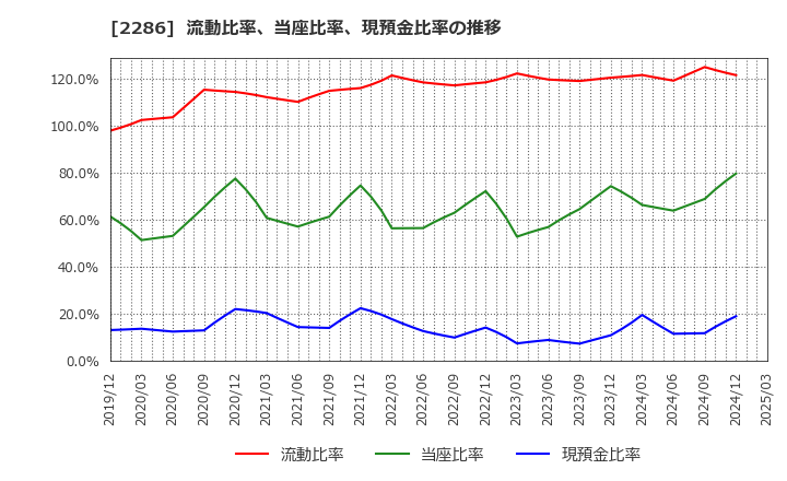 2286 林兼産業(株): 流動比率、当座比率、現預金比率の推移