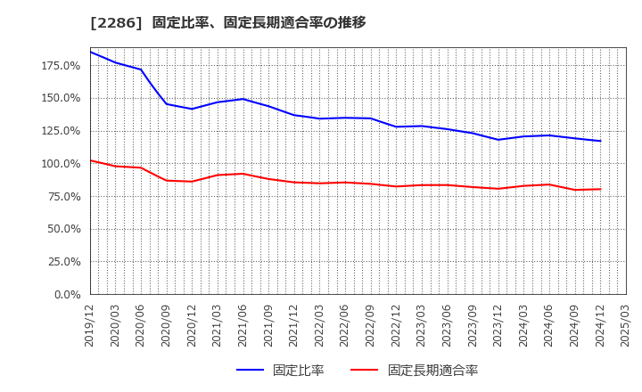 2286 林兼産業(株): 固定比率、固定長期適合率の推移