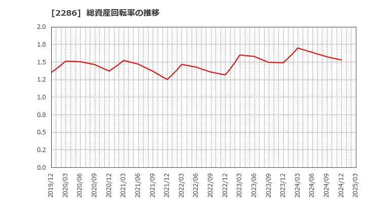 2286 林兼産業(株): 総資産回転率の推移