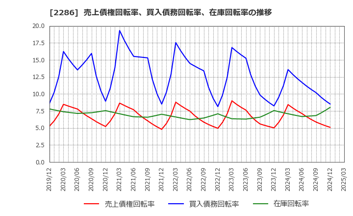 2286 林兼産業(株): 売上債権回転率、買入債務回転率、在庫回転率の推移