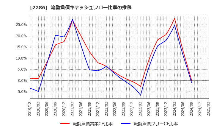 2286 林兼産業(株): 流動負債キャッシュフロー比率の推移