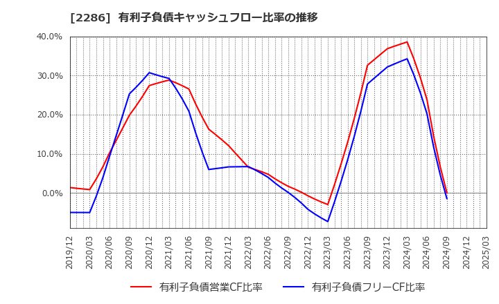 2286 林兼産業(株): 有利子負債キャッシュフロー比率の推移