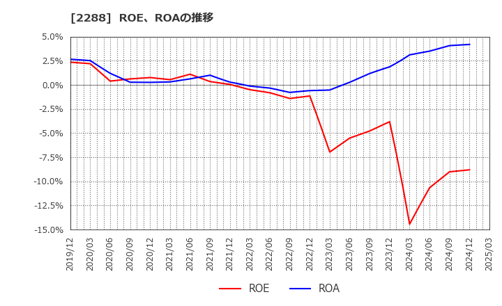 2288 丸大食品(株): ROE、ROAの推移