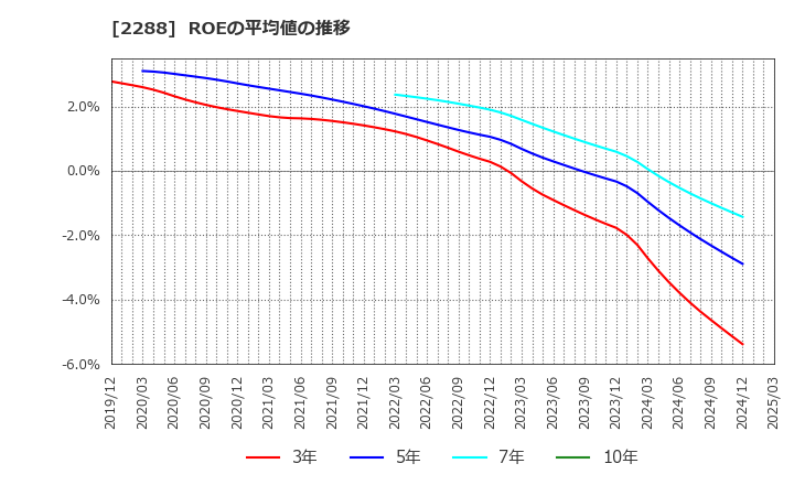 2288 丸大食品(株): ROEの平均値の推移