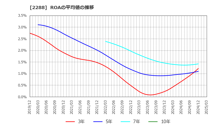 2288 丸大食品(株): ROAの平均値の推移