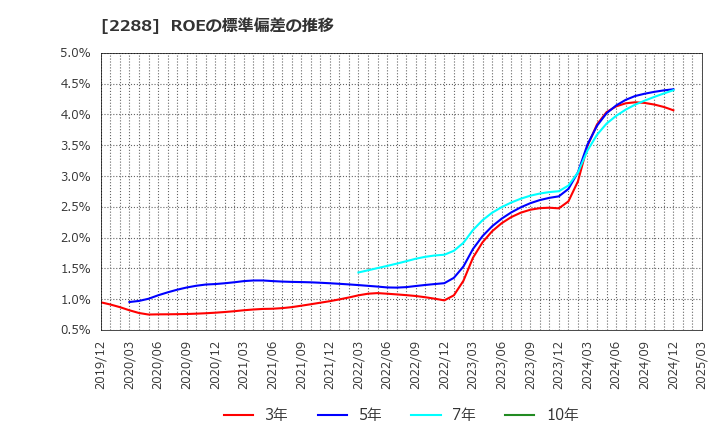2288 丸大食品(株): ROEの標準偏差の推移