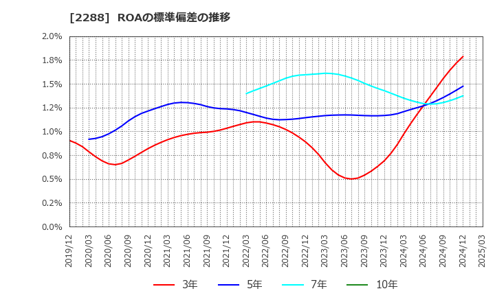 2288 丸大食品(株): ROAの標準偏差の推移