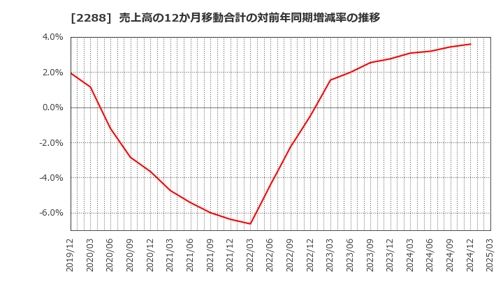 2288 丸大食品(株): 売上高の12か月移動合計の対前年同期増減率の推移