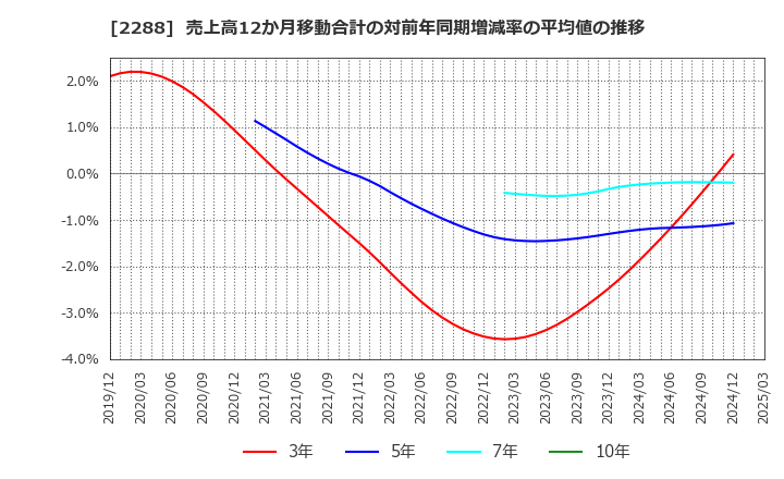 2288 丸大食品(株): 売上高12か月移動合計の対前年同期増減率の平均値の推移