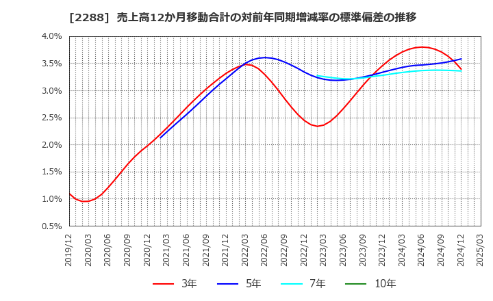 2288 丸大食品(株): 売上高12か月移動合計の対前年同期増減率の標準偏差の推移