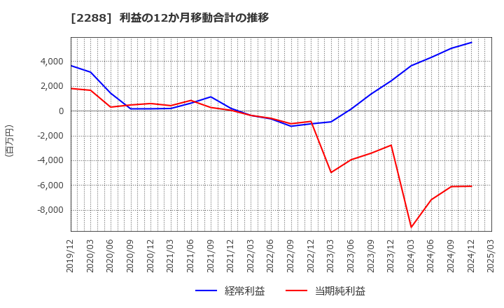 2288 丸大食品(株): 利益の12か月移動合計の推移
