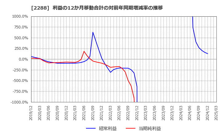 2288 丸大食品(株): 利益の12か月移動合計の対前年同期増減率の推移