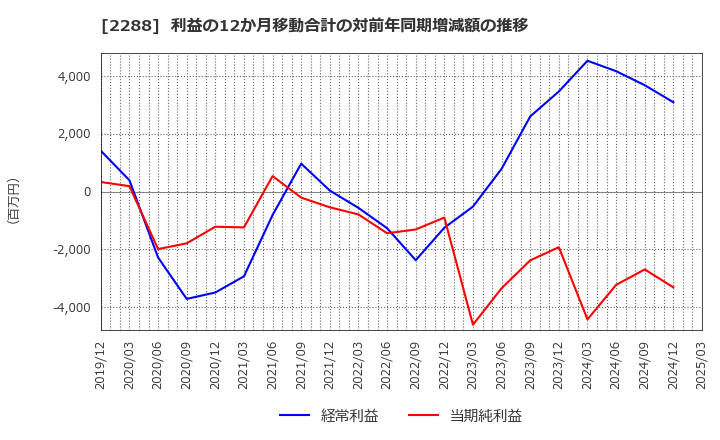 2288 丸大食品(株): 利益の12か月移動合計の対前年同期増減額の推移