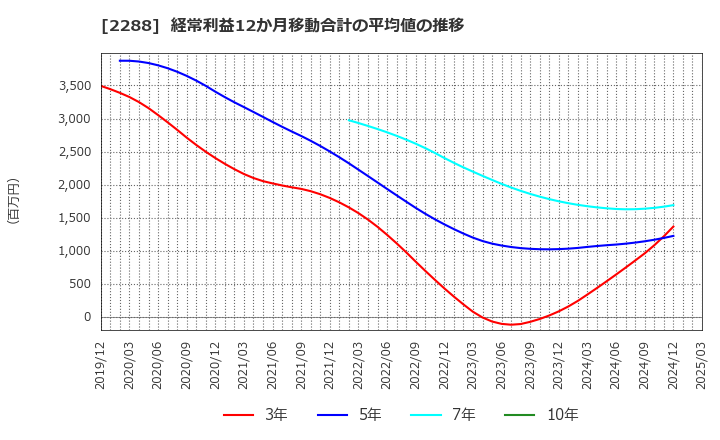 2288 丸大食品(株): 経常利益12か月移動合計の平均値の推移