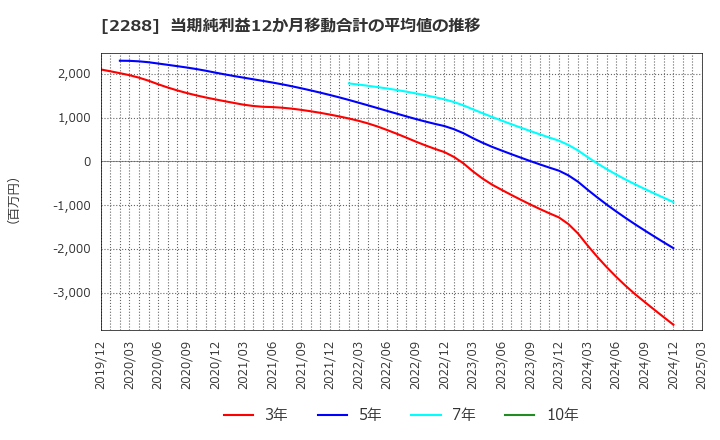 2288 丸大食品(株): 当期純利益12か月移動合計の平均値の推移