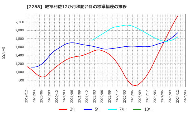 2288 丸大食品(株): 経常利益12か月移動合計の標準偏差の推移