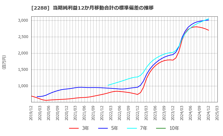 2288 丸大食品(株): 当期純利益12か月移動合計の標準偏差の推移