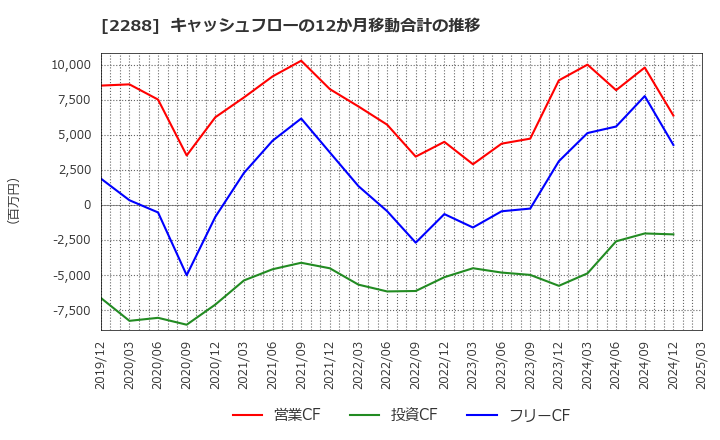 2288 丸大食品(株): キャッシュフローの12か月移動合計の推移