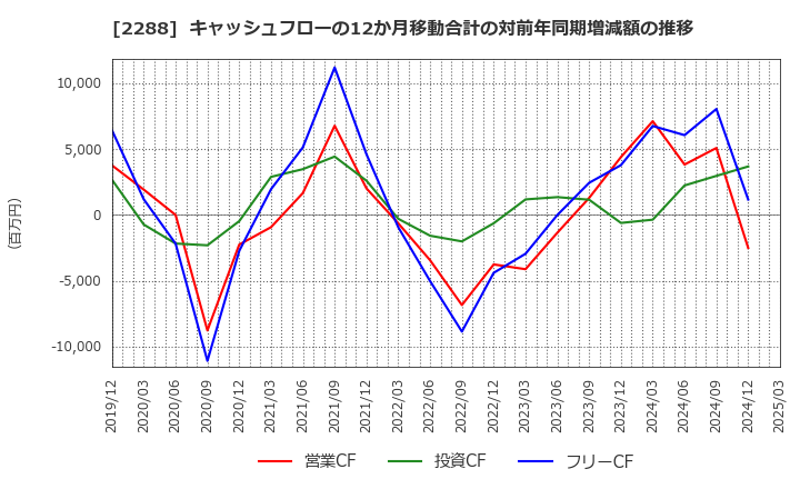 2288 丸大食品(株): キャッシュフローの12か月移動合計の対前年同期増減額の推移