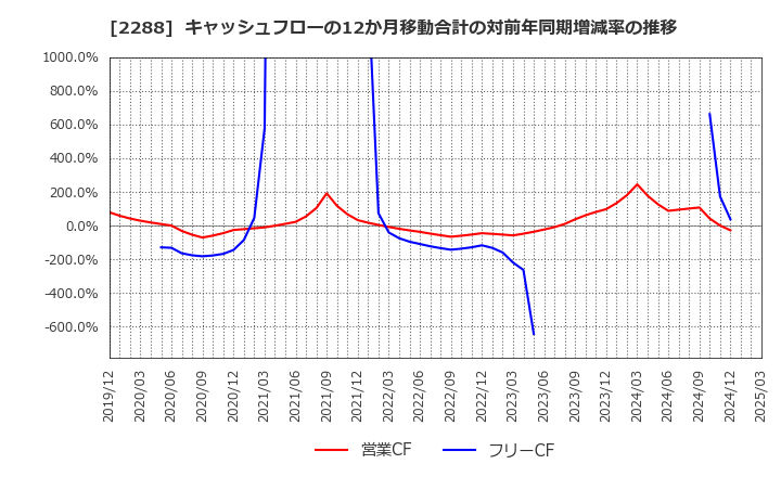 2288 丸大食品(株): キャッシュフローの12か月移動合計の対前年同期増減率の推移