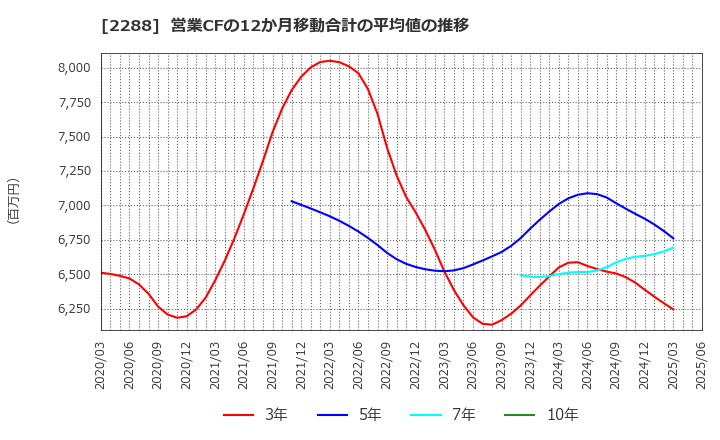 2288 丸大食品(株): 営業CFの12か月移動合計の平均値の推移