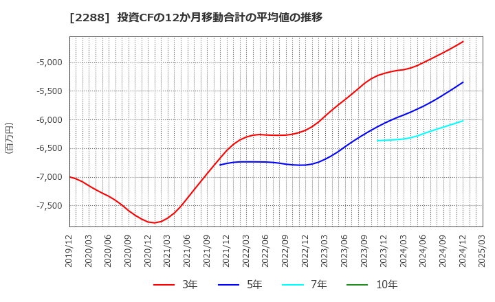 2288 丸大食品(株): 投資CFの12か月移動合計の平均値の推移