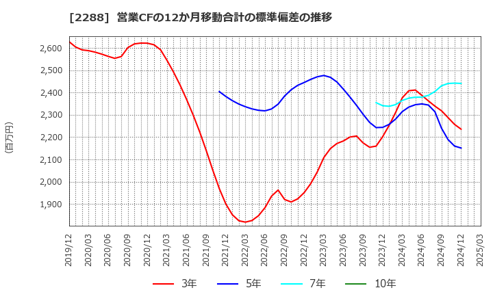 2288 丸大食品(株): 営業CFの12か月移動合計の標準偏差の推移