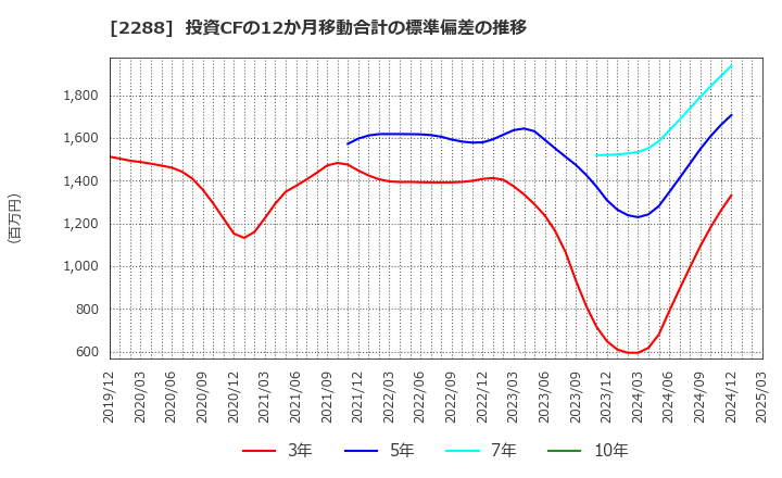 2288 丸大食品(株): 投資CFの12か月移動合計の標準偏差の推移