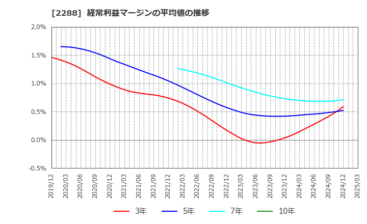 2288 丸大食品(株): 経常利益マージンの平均値の推移