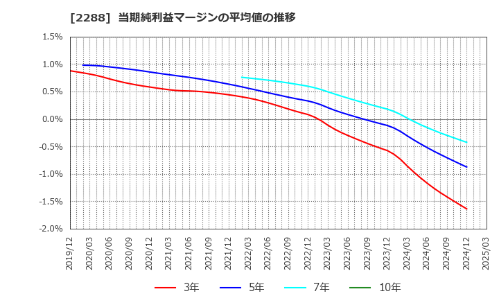 2288 丸大食品(株): 当期純利益マージンの平均値の推移