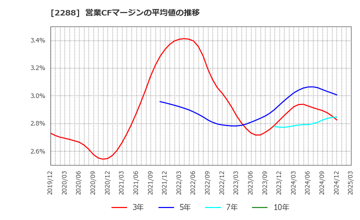 2288 丸大食品(株): 営業CFマージンの平均値の推移