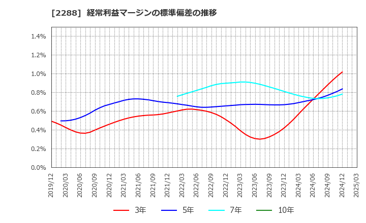 2288 丸大食品(株): 経常利益マージンの標準偏差の推移