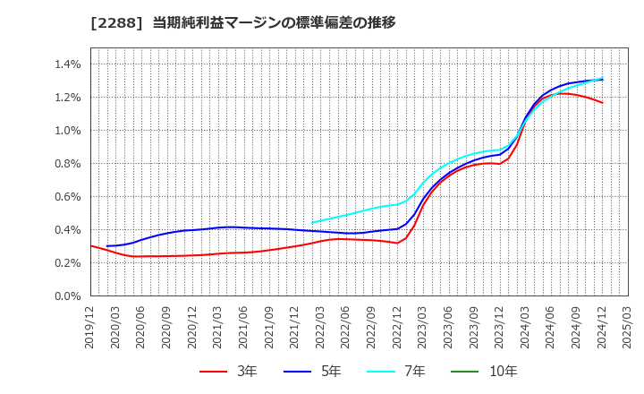 2288 丸大食品(株): 当期純利益マージンの標準偏差の推移