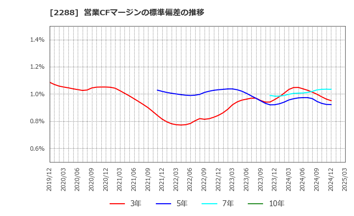 2288 丸大食品(株): 営業CFマージンの標準偏差の推移