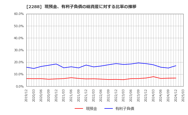 2288 丸大食品(株): 現預金、有利子負債の総資産に対する比率の推移