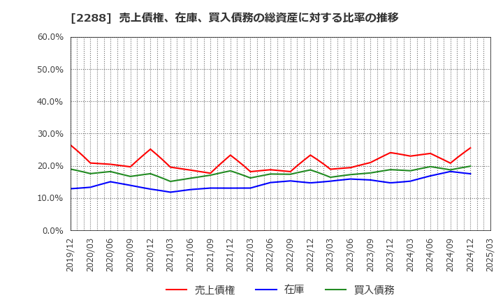 2288 丸大食品(株): 売上債権、在庫、買入債務の総資産に対する比率の推移