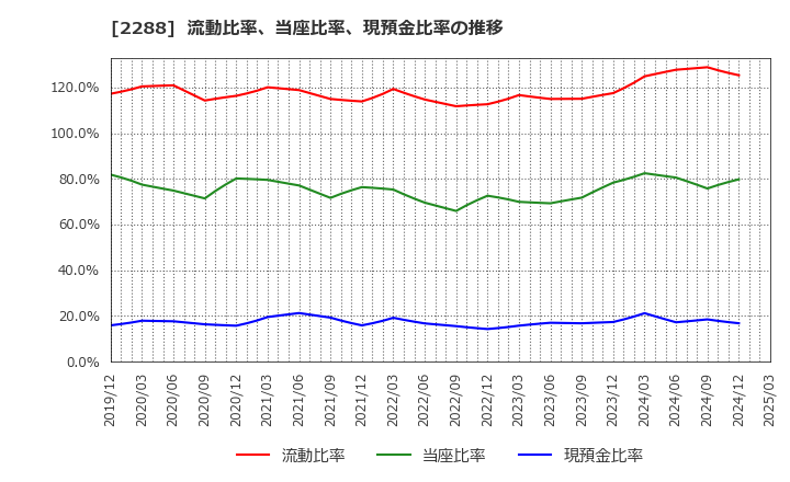 2288 丸大食品(株): 流動比率、当座比率、現預金比率の推移