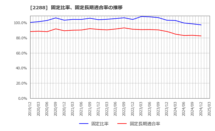 2288 丸大食品(株): 固定比率、固定長期適合率の推移