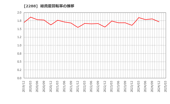 2288 丸大食品(株): 総資産回転率の推移