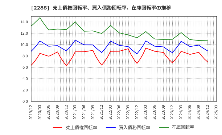 2288 丸大食品(株): 売上債権回転率、買入債務回転率、在庫回転率の推移