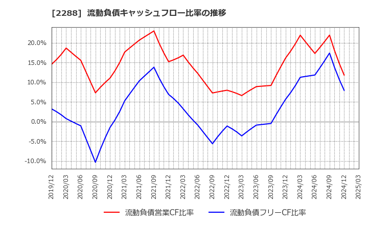 2288 丸大食品(株): 流動負債キャッシュフロー比率の推移