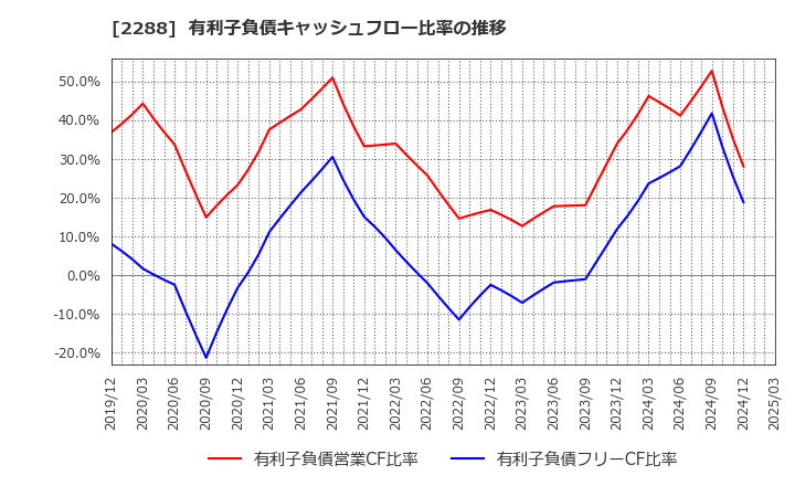 2288 丸大食品(株): 有利子負債キャッシュフロー比率の推移