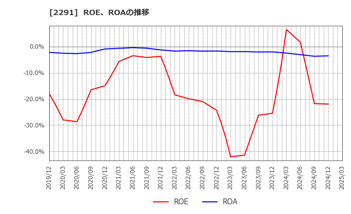2291 福留ハム(株): ROE、ROAの推移