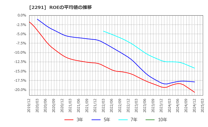 2291 福留ハム(株): ROEの平均値の推移