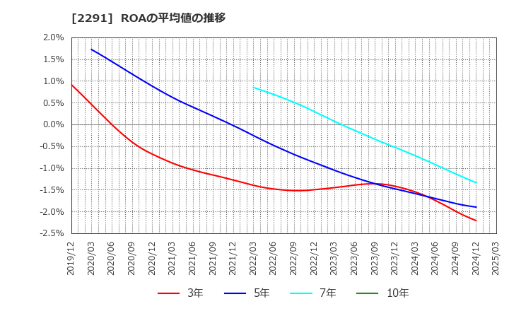 2291 福留ハム(株): ROAの平均値の推移