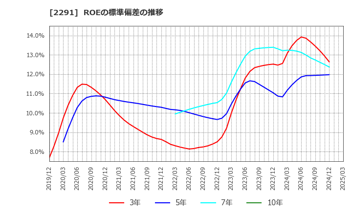 2291 福留ハム(株): ROEの標準偏差の推移